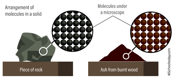 Arrangement of molecules in a solid