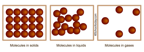 What does the arrangement of molecules in matter look like?