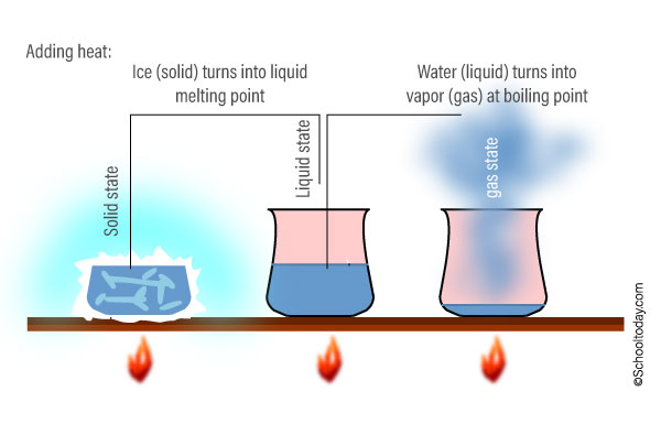 change of state diagram for water