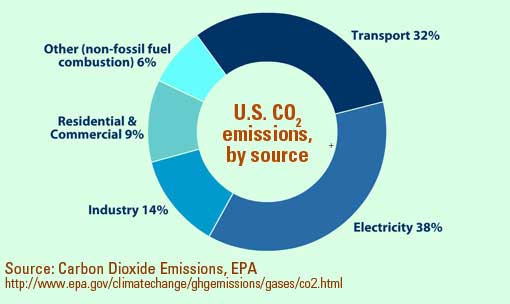 sources of CO2